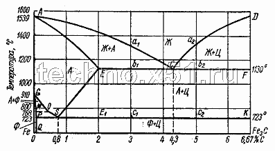 Диаграммы состояния системы Fe – Fe3C