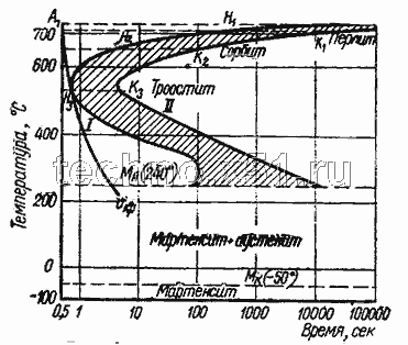 Диаграмма изотермического распадения аустенита эвтектоидной стали