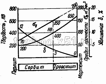 Диаграмма изменения механических свойств эвтектоидной стали. Состояния от перлита до мартенсита