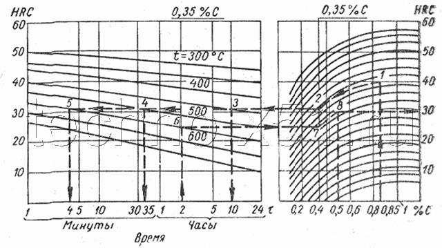 Номограмма для определения режима высокотемпературного отпуска (А. П. Гуляев)